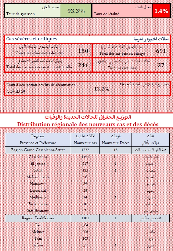 Covid : répit dans les nouveaux cas, hausse en réanimation, ce mardi 25 janvier 2022