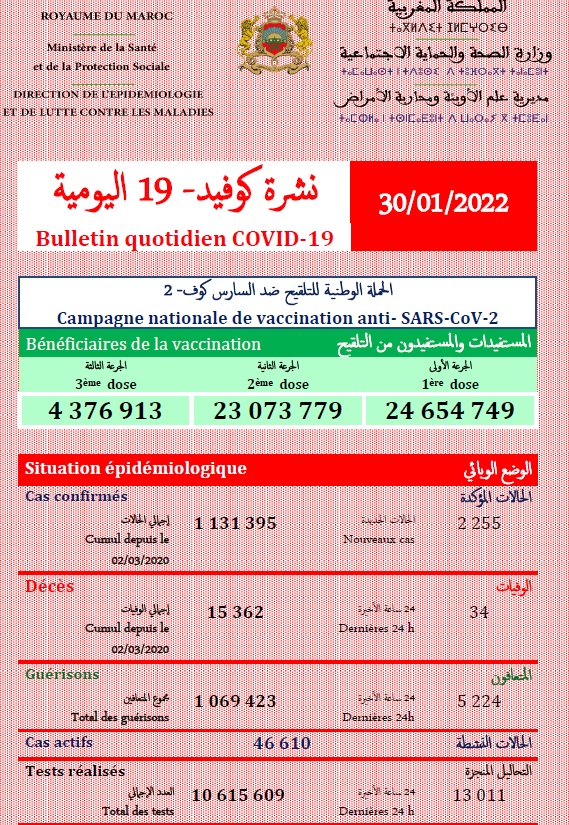 Covid. 2.255 nouveaux cas et 34 décès ce dimanche 30 janvier 2022