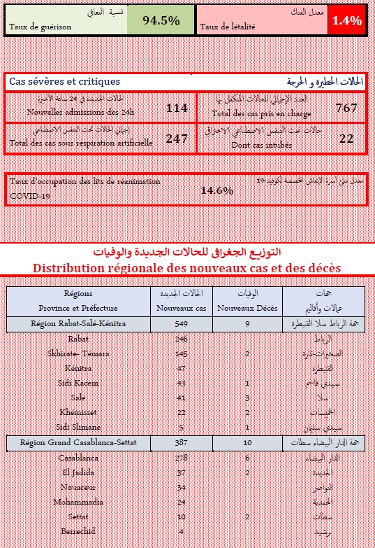 Covid. 2.255 nouveaux cas et 34 décès ce dimanche 30 janvier 2022