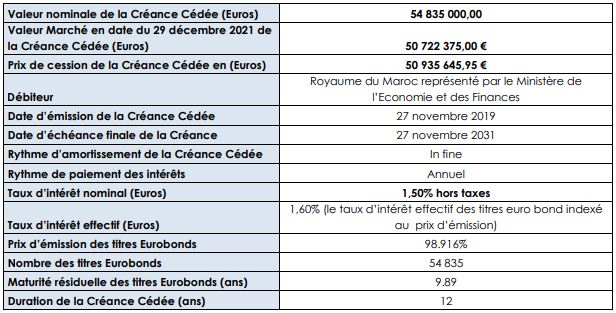 CIH Bank initie une opération de titrisation de créance en devises de 558,6 MDH