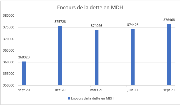 La dette extérieure publique en légère hausse en septembre 2021