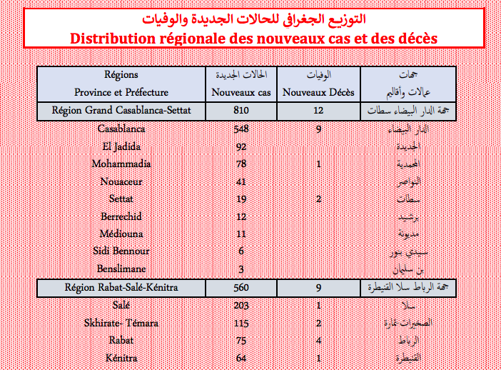 Covid. Plus de 3.000 nouveaux cas et 35 décès ce mardi 1er février 2022