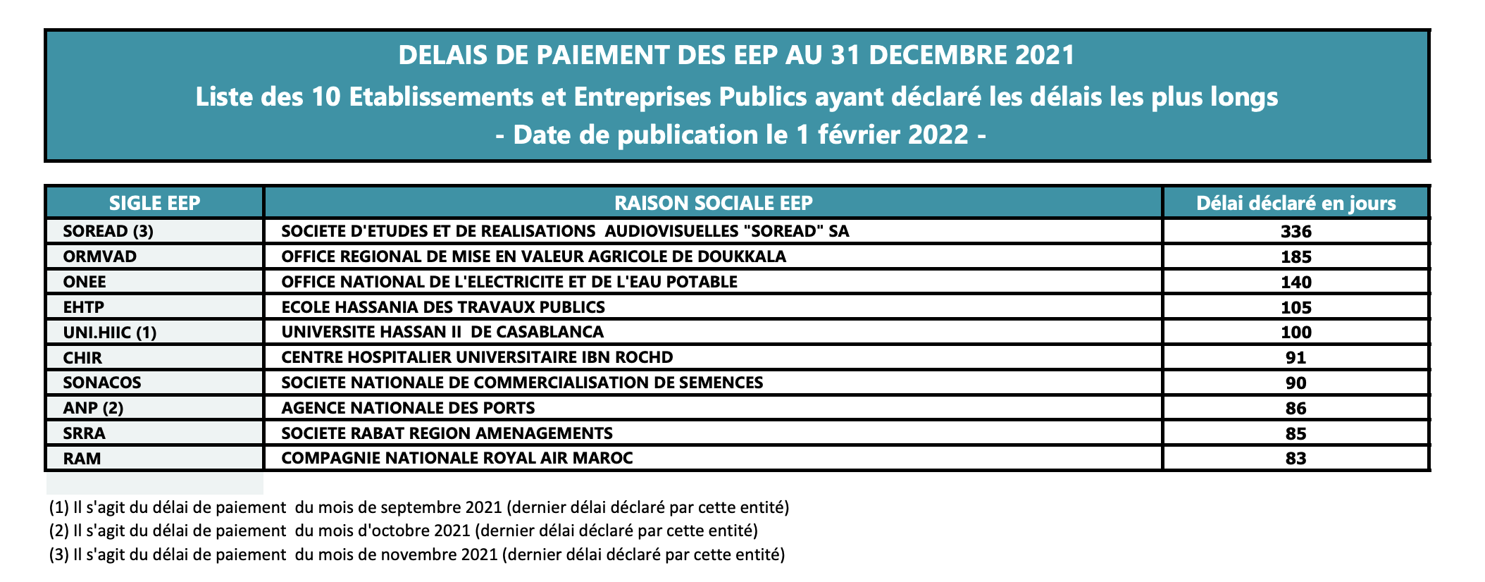 EEP : légère amélioration des délais de paiement à 36 jours