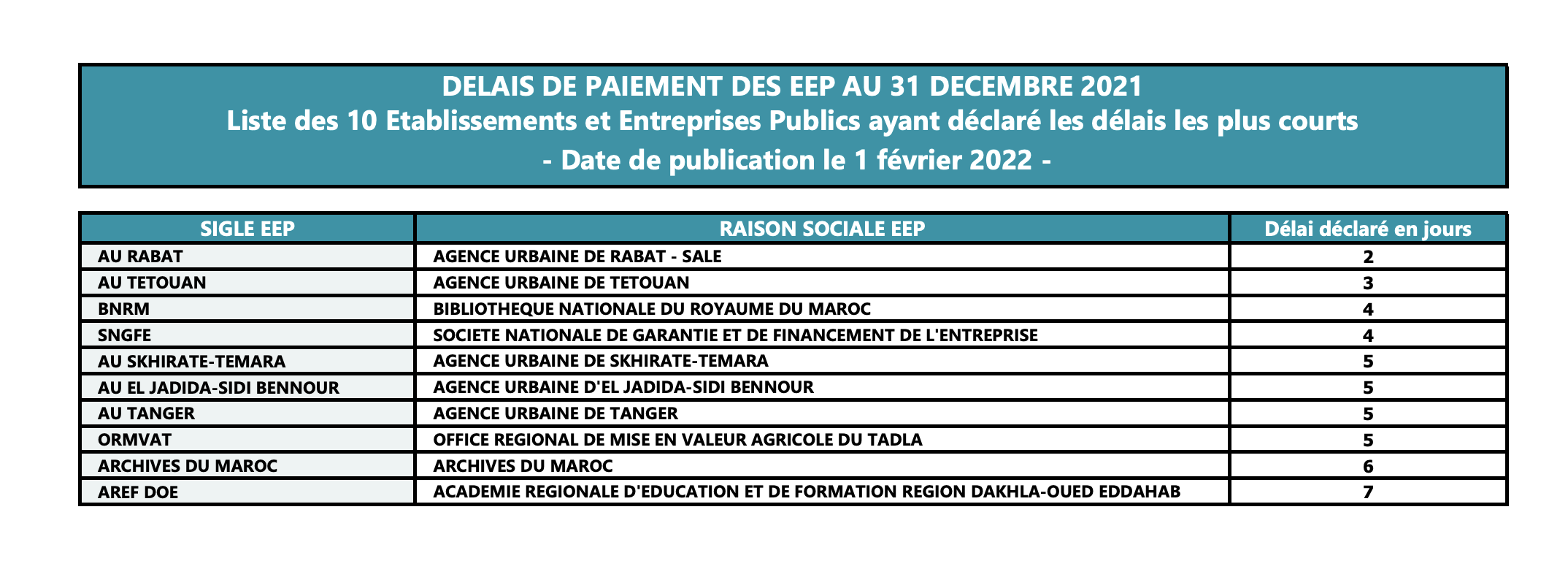 EEP : légère amélioration des délais de paiement à 36 jours