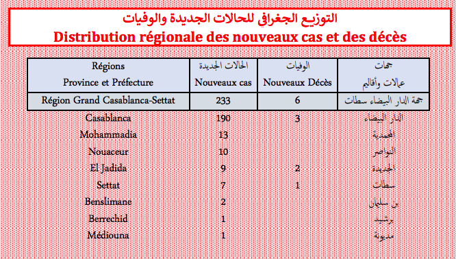 Covid. Plus de 1.300 nouveaux cas, 29 décès ce jeudi 10 février 2022