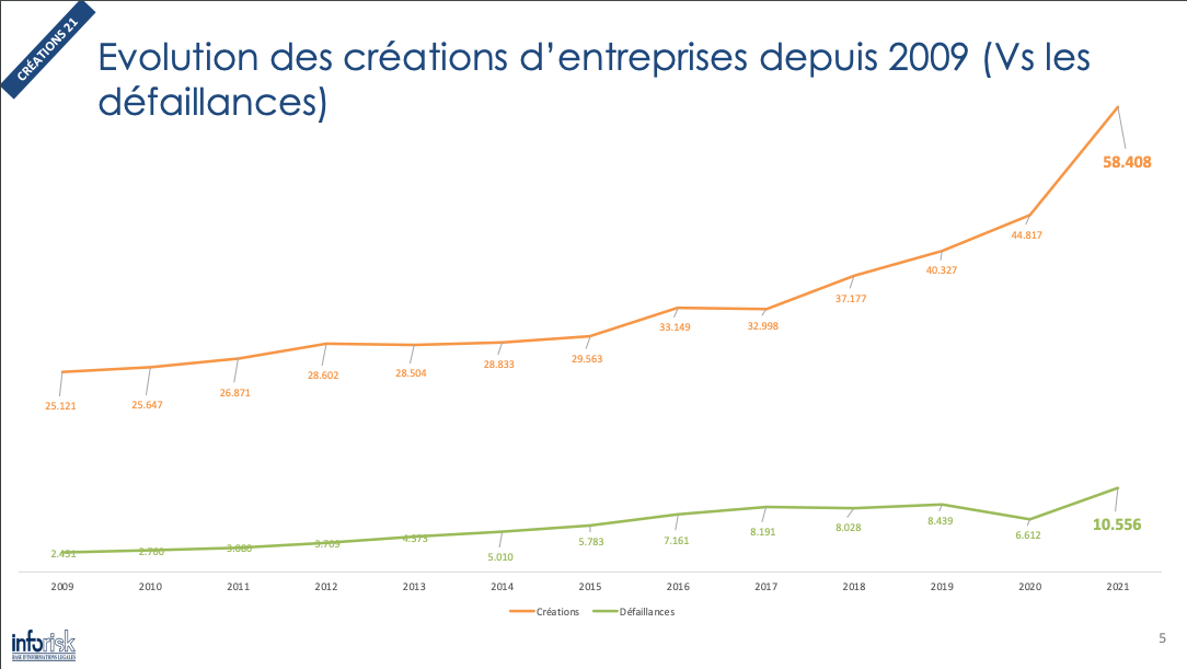 En 2021, 5,5 fois plus de sociétés créées que de sociétés défaillantes (Etude Inforisk)