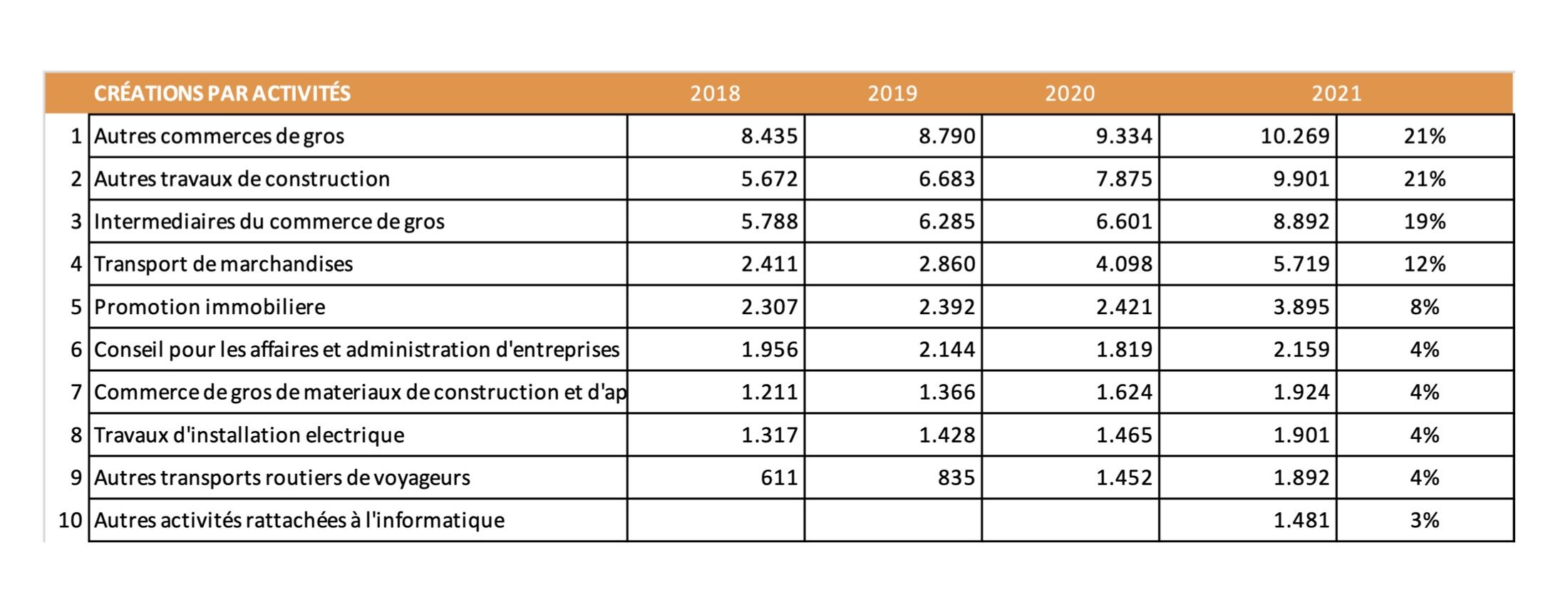 En 2021, 5,5 fois plus de sociétés créées que de sociétés défaillantes (Etude Inforisk)