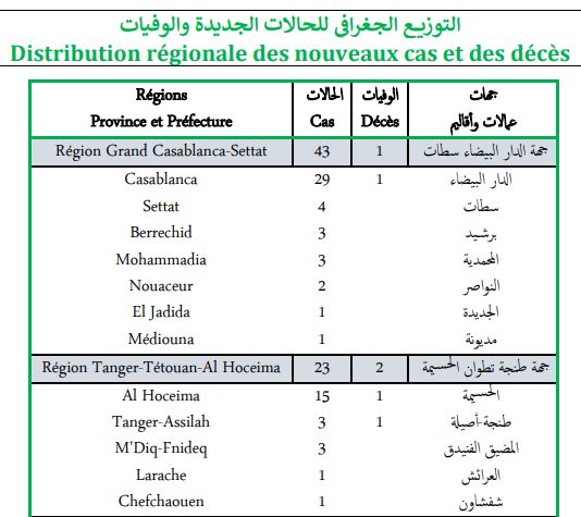 Covid. Plus de 150 nouveaux cas et 6 décès ce mardi 1er mars 2022
