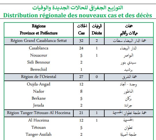 Covid. 159 nouveaux cas et 8 décès ce mercredi 2 mars 2022