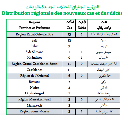 Covid. 52 nouveaux cas et 5 décès ce lundi 7 mars 2022