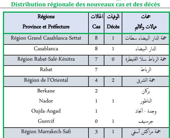 Covid. 29 nouveaux cas et 4 décès ce lundi 14 mars 2022