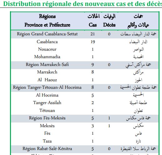 Covid. 52 nouveaux cas et 2 décès ce mercredi 16 mars 2022