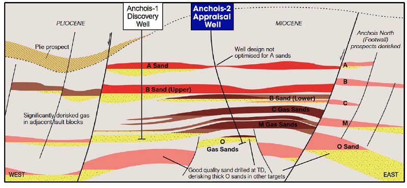 Gaz : Chariot révise à la hausse les perspectives des puits de Larache