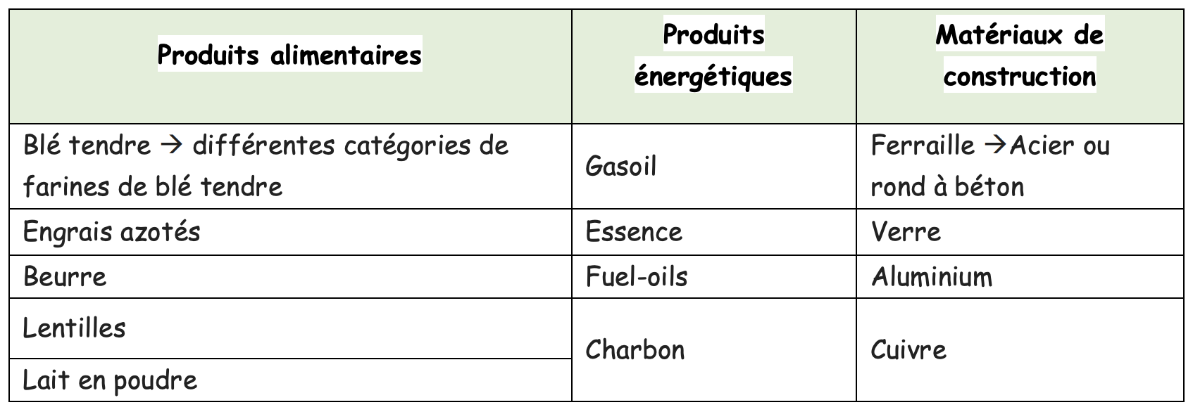 Flambée des prix : le Conseil de la concurrence va enquêter sur 13 produits