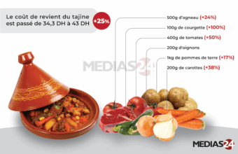 A Casablanca, un tajine d’agneau aux légumes coûte 25% plus cher qu’en 2021