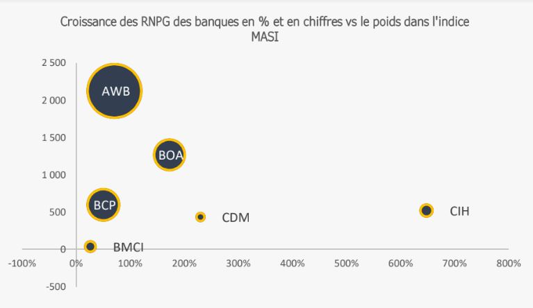 Banques cotées : le résultat net part du groupe grimpe de 92% en 2021