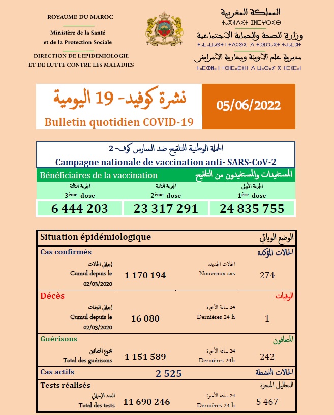 Covid. 1 décès et 274 nouveaux cas ce dimanche 5 juin 2022