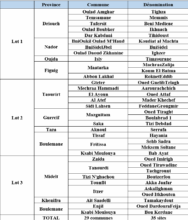 L'Agence du bassin de la Moulouya étudie les sites potentiels pour les barrages collinaires