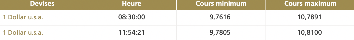 Le dirham se déprécie face au dollar