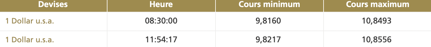 Le dirham s'apprécie face au dollar