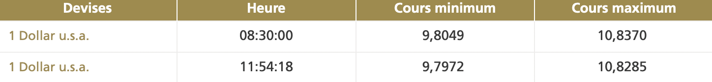 Le dirham se déprécie légèrement face au dollar