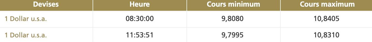 Le dirham se déprécie face au dollar