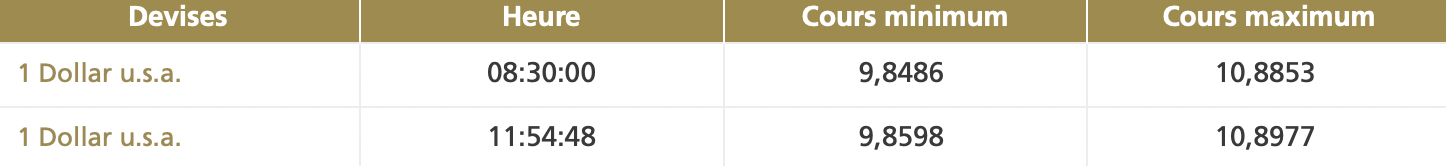 Le dirham se déprécie face au dollar