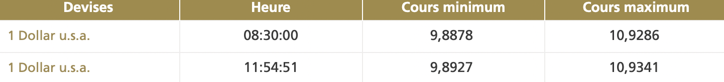 Le dirham se déprécie face au dollar