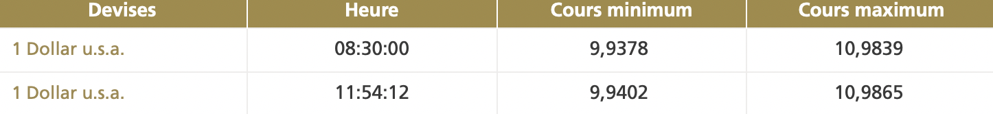 Le dirham s'apprécie face au dollar