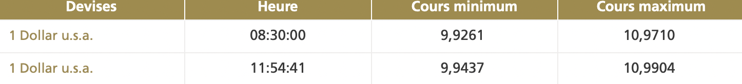 Le dirham s'apprécie face au dollar