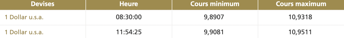 Le dirham se déprécie face au dollar