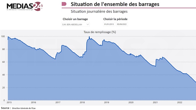 Forte baisse des réserves du barrage Sidi Mohammed Ben Abdellah