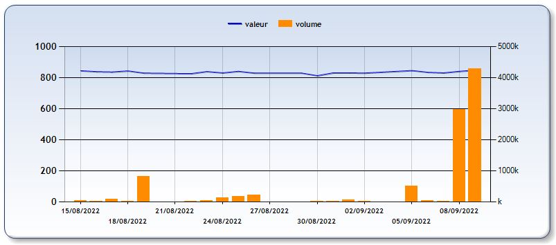 SNEP consolide sa hausse en bourse