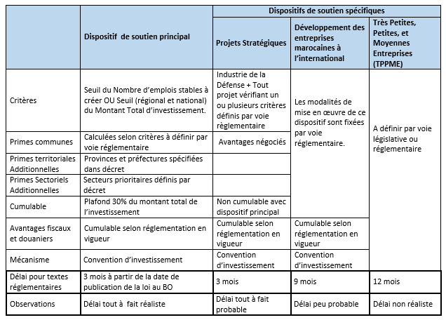 La charte d’investissement : une révolution incomplète !