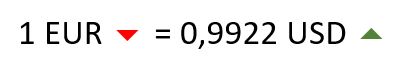 Le dirham continue de reculer face au dollar
