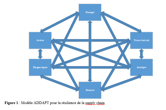 Se préparer aux ruptures d’approvisionnement : leadership et capacités organisationnelles