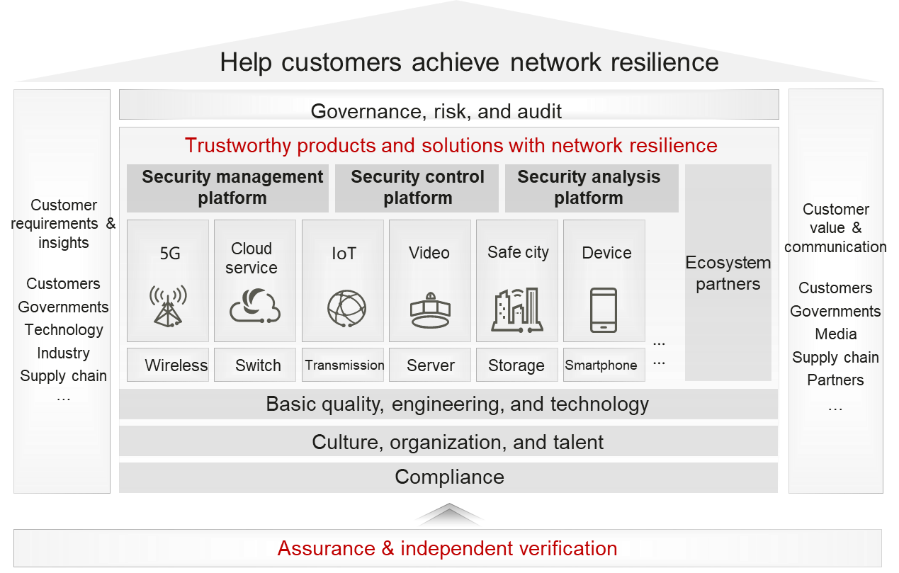 Huawei mise sur la cybersécurité et la protection des données privées pour construire un monde digital et intelligent