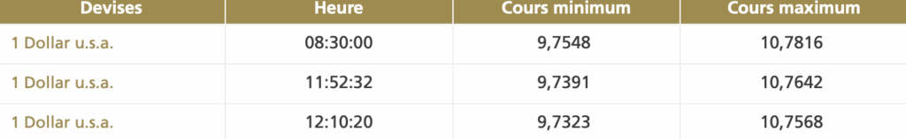 Le dirham s’apprécie face au dollar