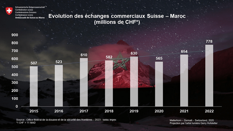 Maroc-Suisse : record des échanges commerciaux en 2022