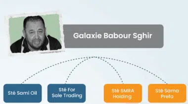 Babour Sghir, BOA, El Halaissi : retour sur une affaire d’escroquerie et de corruption