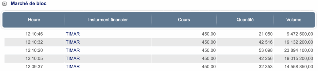Le groupe Clasquin a-t-il finalisé l'acquisition de 63,5% du capital de Timar SA ?