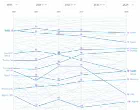 Voilà ce que dit l’Atlas de la complexité économique sur le Maroc