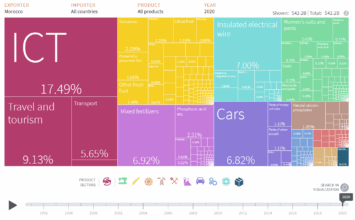 Voilà ce que dit l’Atlas de la complexité économique sur le Maroc