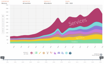 Voilà ce que dit l’Atlas de la complexité économique sur le Maroc