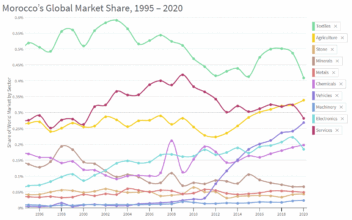 Voilà ce que dit l’Atlas de la complexité économique sur le Maroc