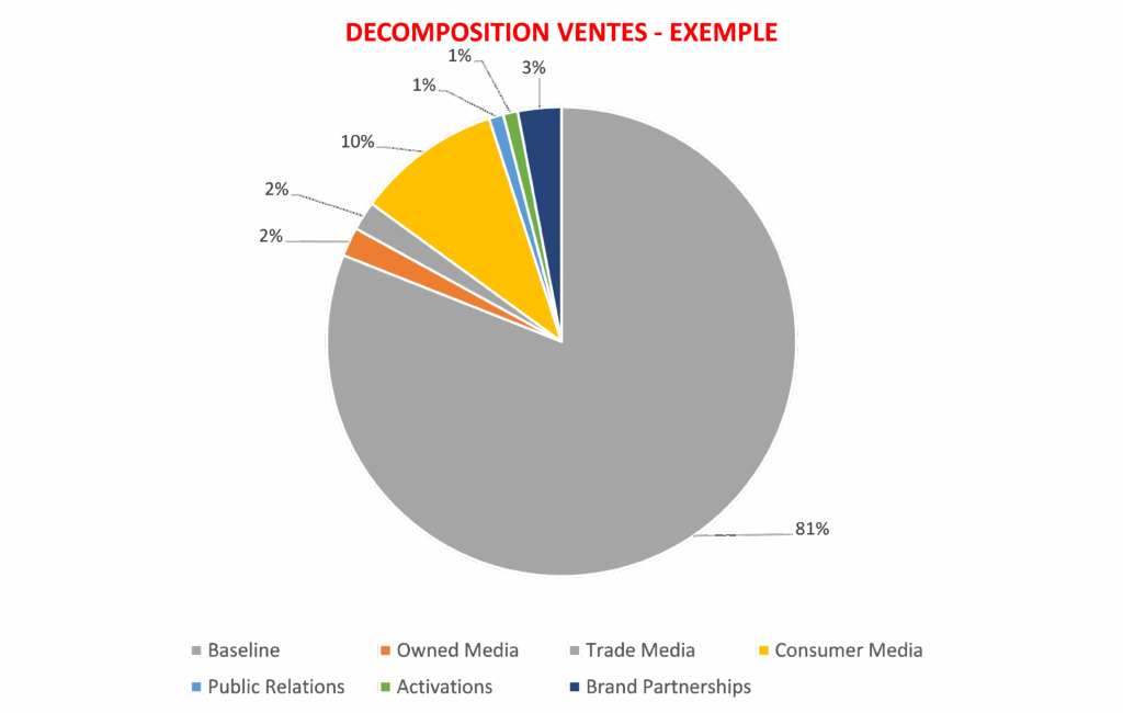 Quel est le retour sur investissement de votre marketing ?