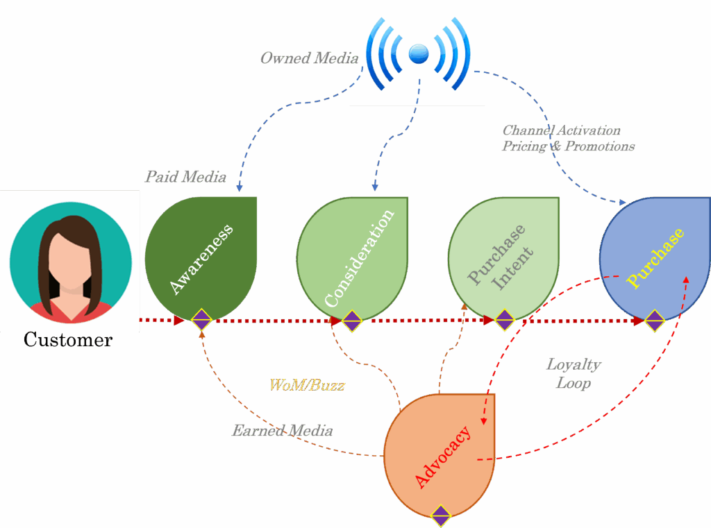 Quel est le retour sur investissement de votre marketing ?
