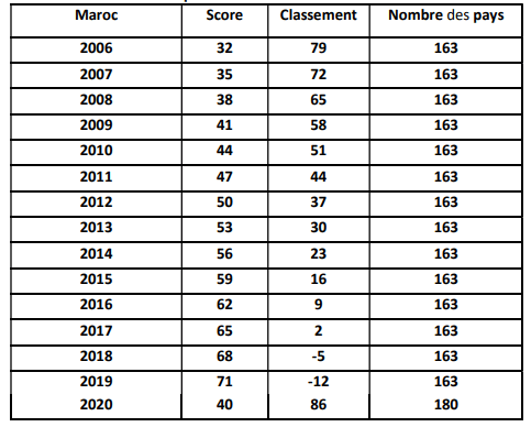 Round up. La corruption, nœud gordien de l'investissement