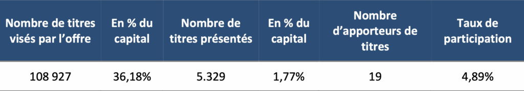 Voici les résultats de l’OPA obligatoire sur les actions de Timar