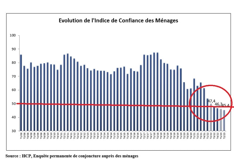 Le moral des ménages à son plus bas niveau depuis 2008